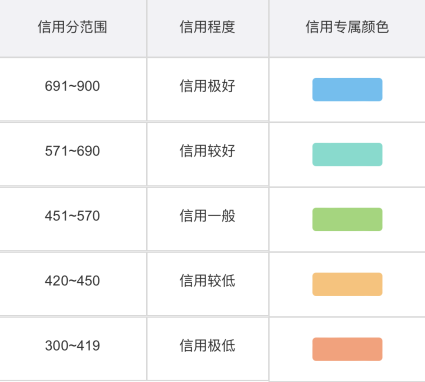 微博陽光信用怎么提升 微博陽光信用多久刷新更新一次
