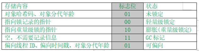 淺談java對象結構 對象頭 Markword