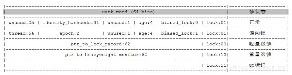淺談java對象結構 對象頭 Markword