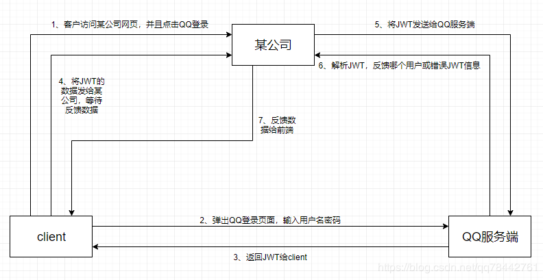 Java模擬實現QQ三方登錄（單點登錄2.0）