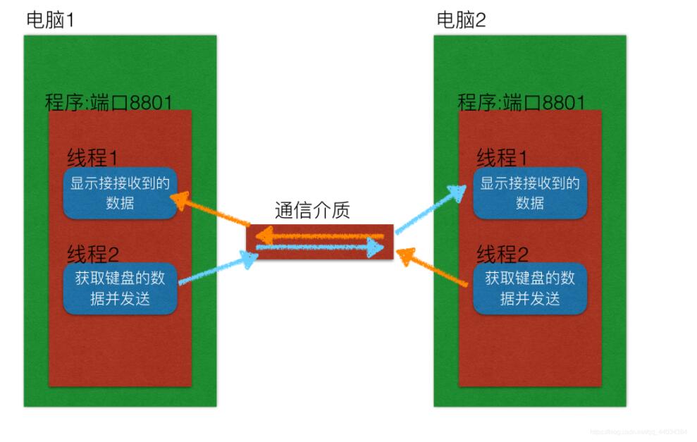 Python實現多任務版的udp聊天器