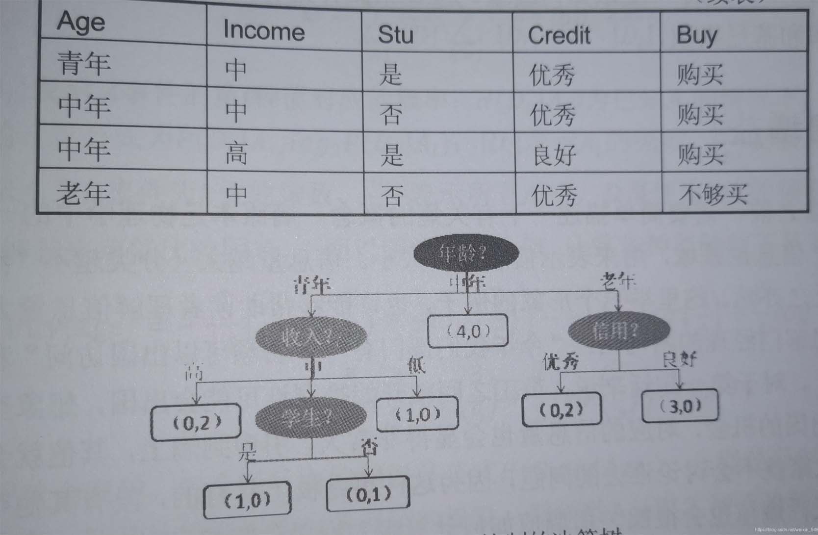 Python機器學習之決策樹和隨機森林