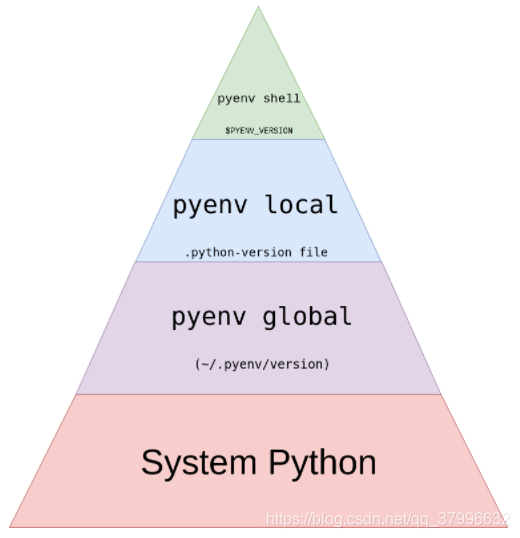 一文讀懂Python版本管理工具Pyenv使用