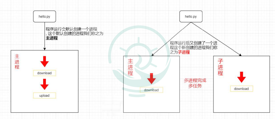 Python基礎之如何使用multiprocessing模塊