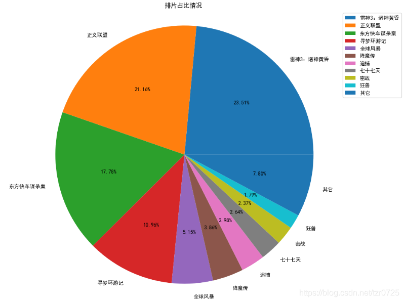 Python數據可視化之用Matplotlib繪制常用圖形