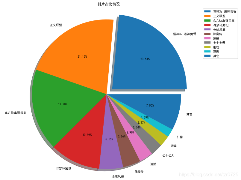 Python數據可視化之用Matplotlib繪制常用圖形