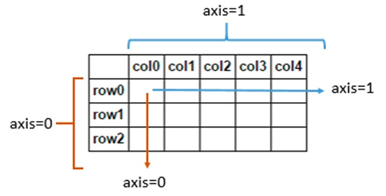 python之np.argmax()及對axis=0或者1的理解