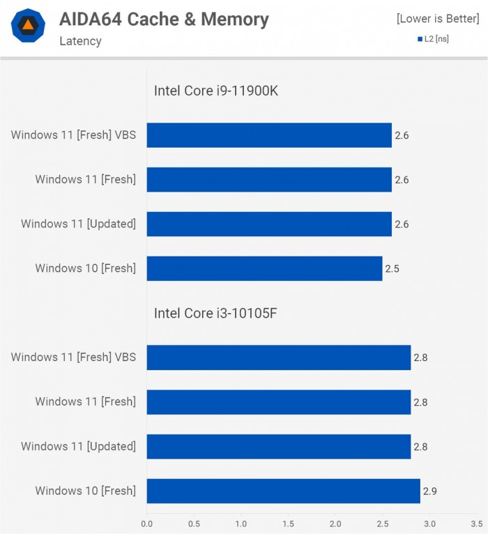 Win11對比Win10提升了哪些 Win11對比Win10的優勢是什么