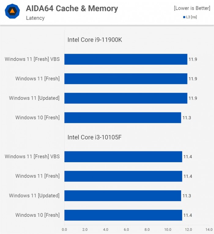 Win11對比Win10提升了哪些 Win11對比Win10的優勢是什么