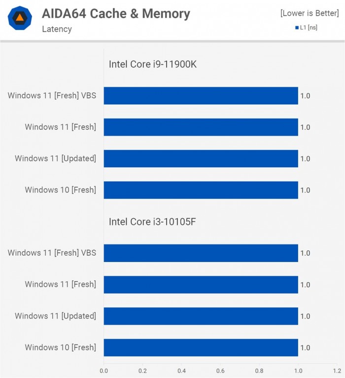 Win11對比Win10提升了哪些 Win11對比Win10的優勢是什么
