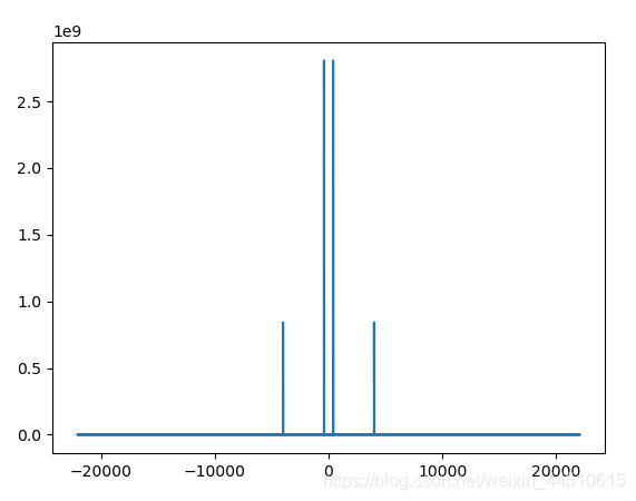 Python使用scipy.fft進行大學經典的傅立葉變換