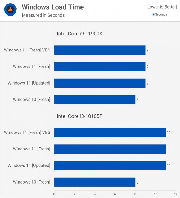 Win11對比Win10提升了哪些 Win11對比Win10的優勢是什么