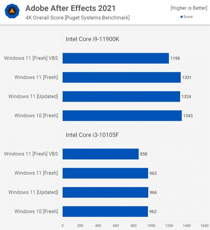 Win11對比Win10提升了哪些 Win11對比Win10的優勢是什么