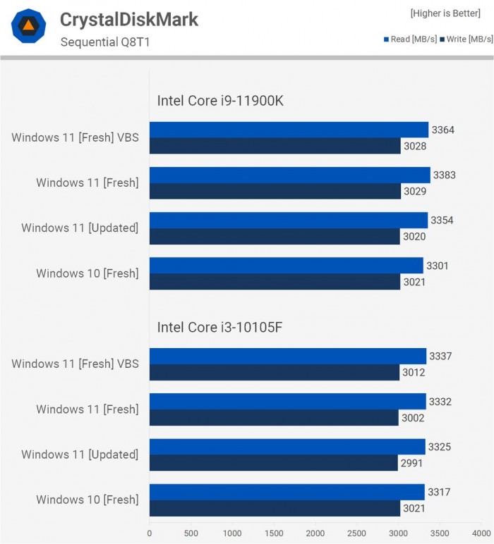 Win11對比Win10提升了哪些 Win11對比Win10的優勢是什么