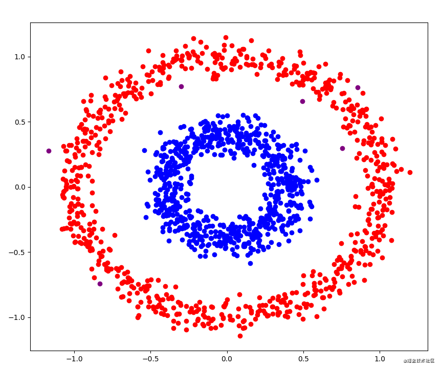 python實現dbscan算法