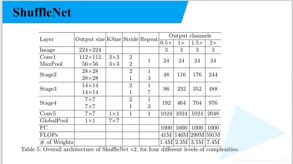 Python深度學習之使用Pytorch搭建ShuffleNetv2
