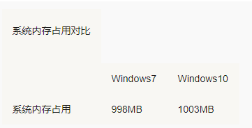 Win7 Win10哪個占用資源少？Win7 Win10占用資源詳細解析