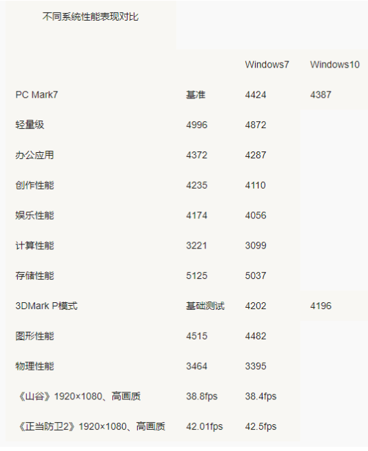 Win7 Win10哪個占用資源少？Win7 Win10占用資源詳細解析