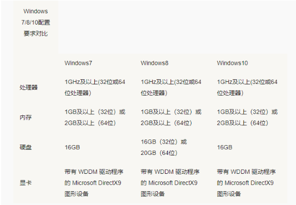 Win7 Win10哪個占用資源少？Win7 Win10占用資源詳細解析