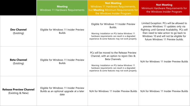 如何在電腦硬件不滿Win11最低更新要求下更新Win11版本？
