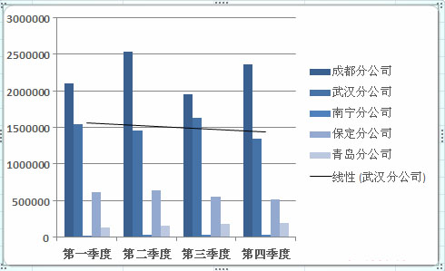 如何給Excel圖表添加趨勢線？Excel圖表添加趨勢線方法