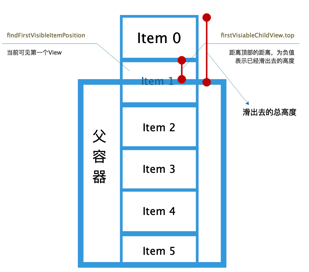Android仿抖音右滑清屏左滑列表功能的實現代碼