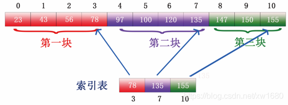 Python查找算法之分塊查找算法的實現