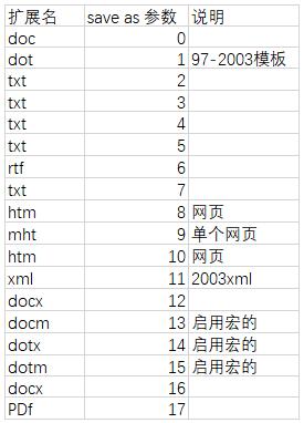 python 實現docx與doc文件的互相轉換