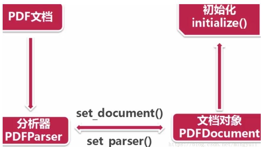 python 實現存儲數據到txt和pdf文檔及亂碼問題的解決