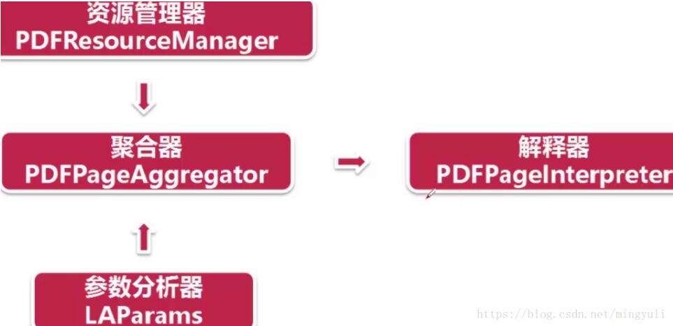 python 實現存儲數據到txt和pdf文檔及亂碼問題的解決