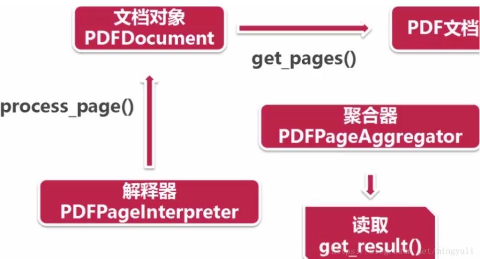 python 實現存儲數據到txt和pdf文檔及亂碼問題的解決