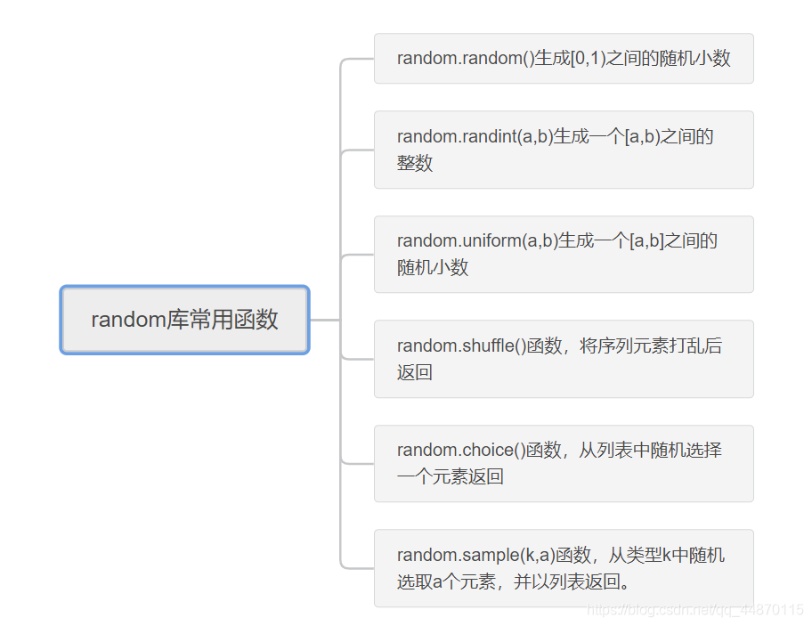 詳解python第三方庫的安裝、PyInstaller庫、random庫