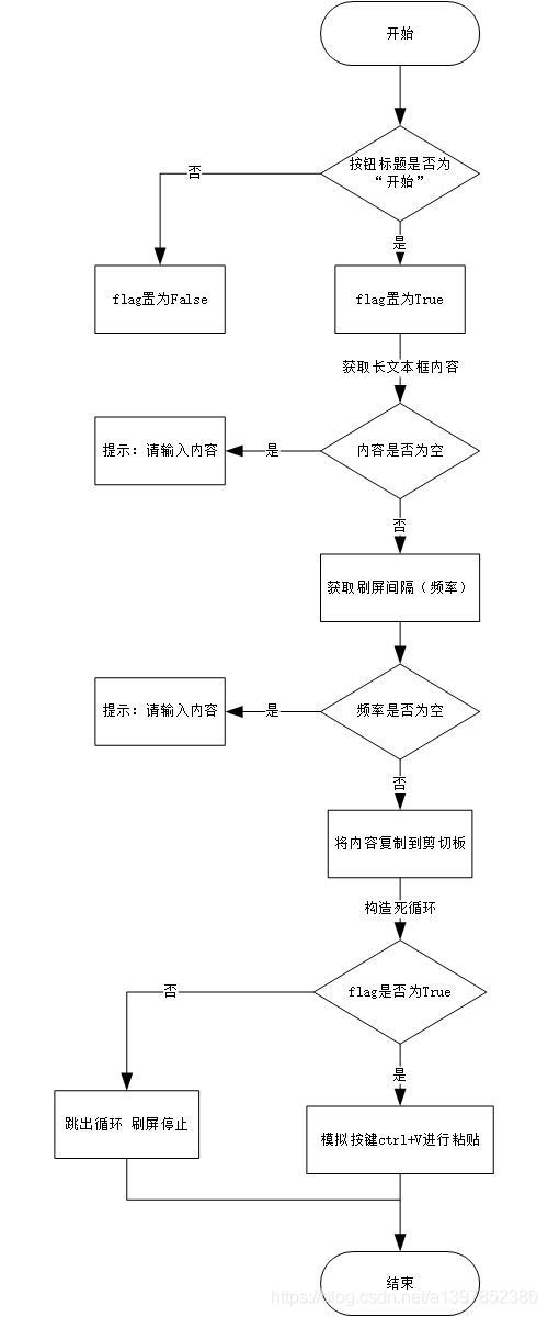 詳解python3 GUI刷屏器(附源碼)