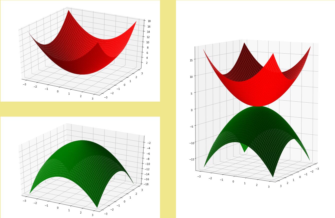 python 利用matplotlib在3D空間繪制二次拋物面的案例