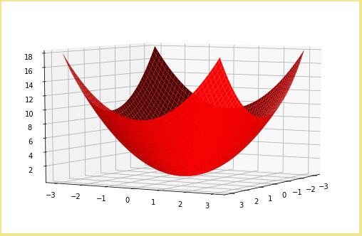 python 利用matplotlib在3D空間繪制二次拋物面的案例