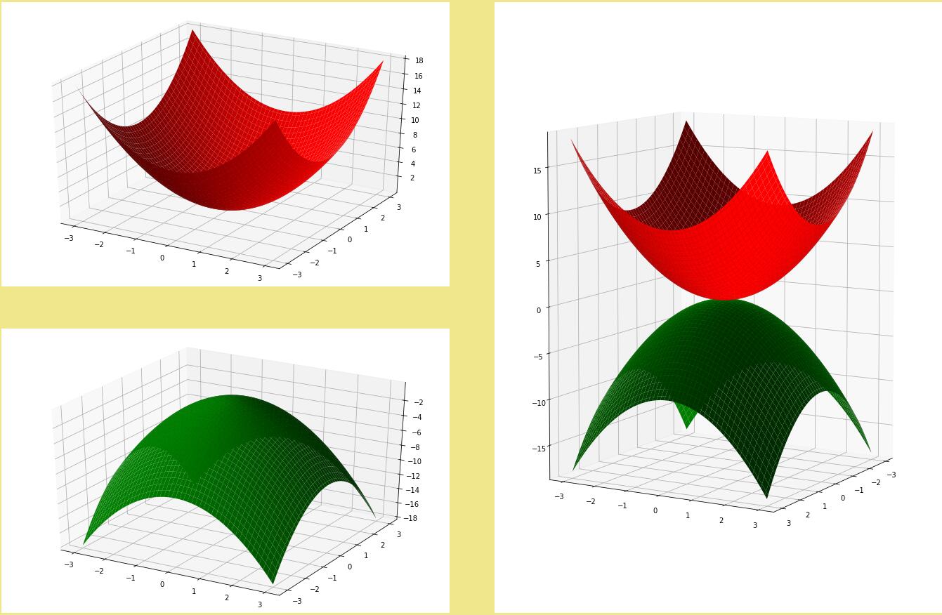 python 利用matplotlib在3D空間繪制二次拋物面的案例
