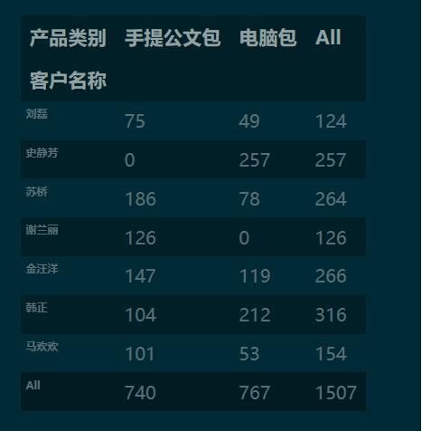 python 利用panda 實現列聯表(交叉表)