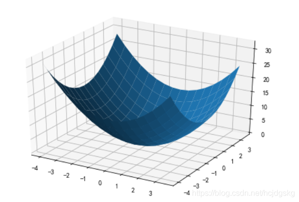 python可視化分析的實現(matplotlib、seaborn、ggplot2)