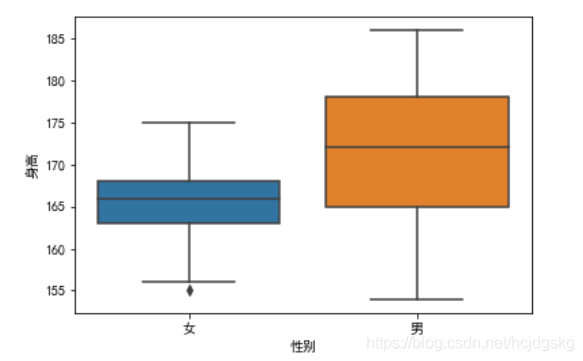 python可視化分析的實現(matplotlib、seaborn、ggplot2)