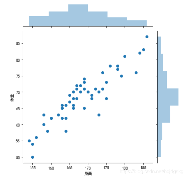 python可視化分析的實現(matplotlib、seaborn、ggplot2)