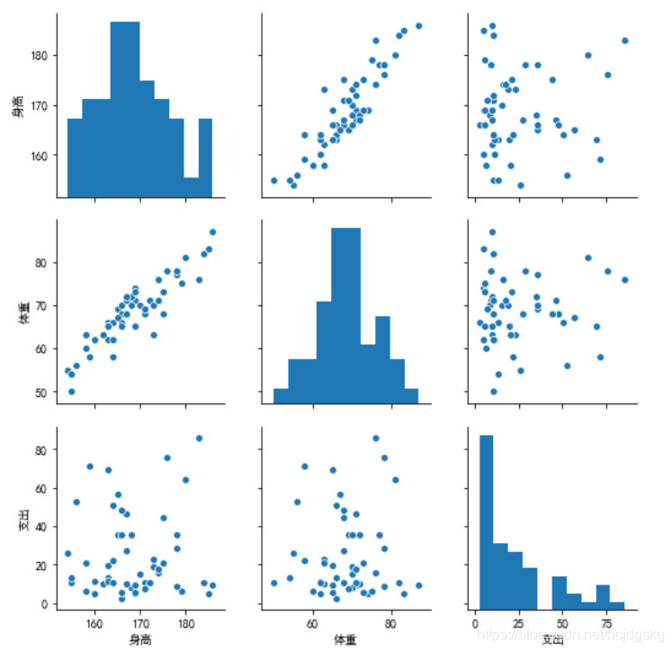 python可視化分析的實現(matplotlib、seaborn、ggplot2)