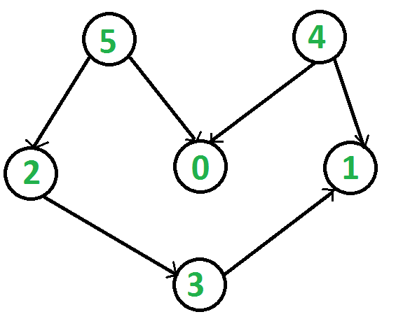 Python關于拓撲排序知識點講解