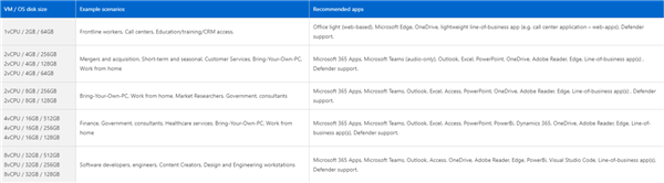 Windows 365云電腦的配置怎么樣？Windows365云電腦的配置詳情