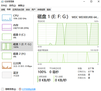 Win10磁盤占有100%怎么辦？Win10磁盤占有100%的解決辦法