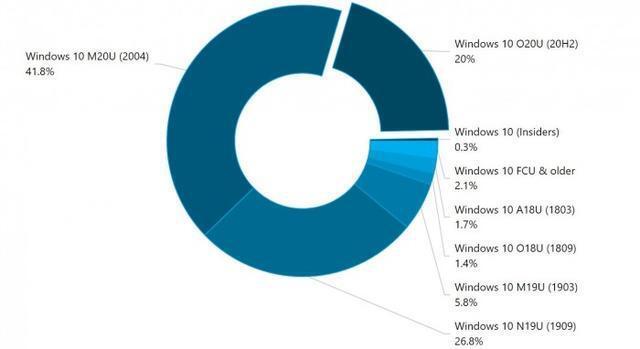 Win10 21H1版本千萬別更新 Win10 21H1值不值得更新
