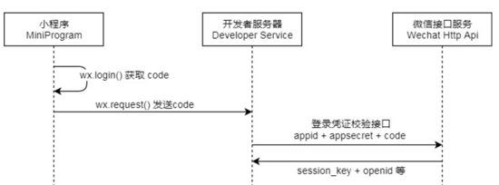 Golang通過小程序獲取微信openid的方法示例