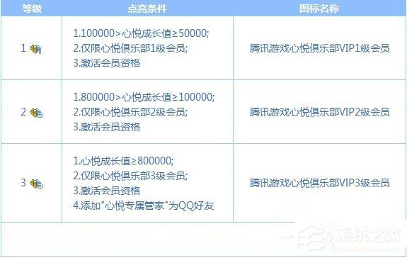 QQ心悅會員得充多少錢？成為QQ心悅會員要花多少錢？