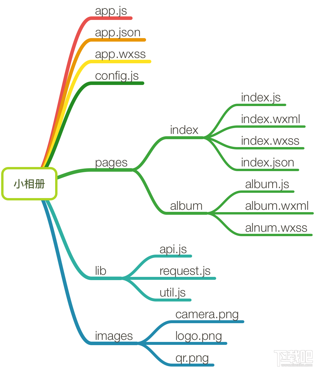 微信小程序測試什么？