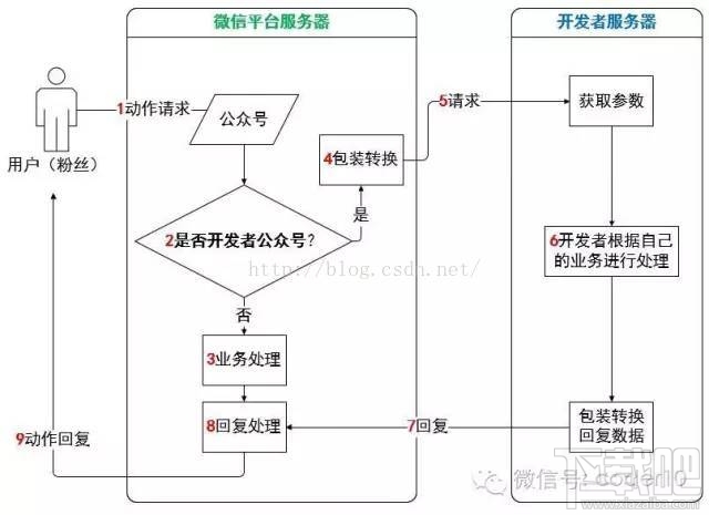 微信小程序新手教程之怎么實現消息交互
