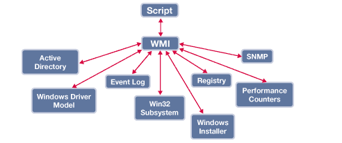 Win7旗艦版系統WMI控件的功能作用是什么？